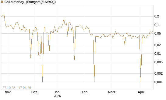 Call auf eBay [UniCredit Bank GmbH] Chart