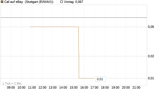 Call auf eBay [UniCredit Bank GmbH] Chart