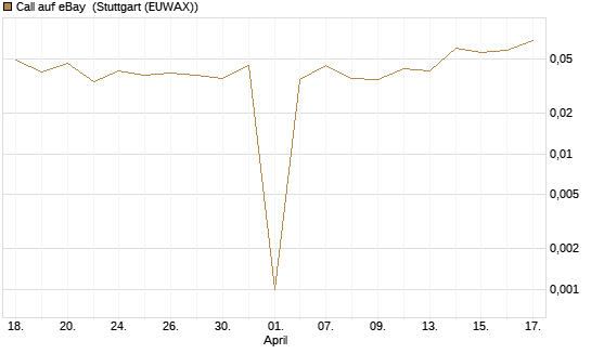 Call auf eBay [UniCredit Bank GmbH] Chart