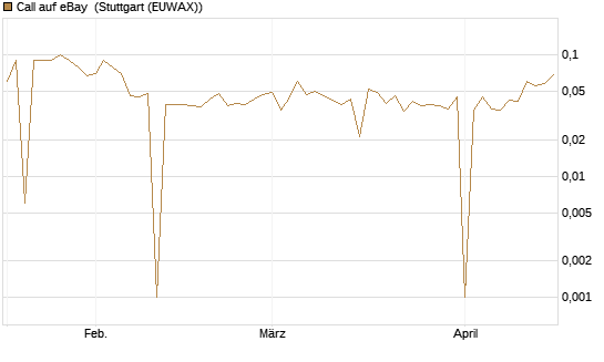 Call auf eBay [UniCredit Bank GmbH] Chart