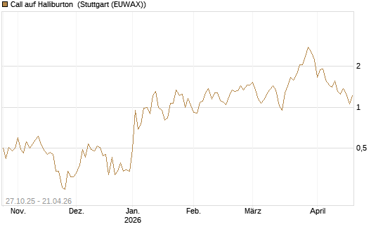 Call auf Halliburton [UniCredit Bank GmbH] Chart