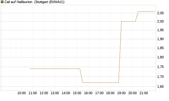 Call auf Halliburton [UniCredit Bank GmbH] Chart