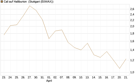 Call auf Halliburton [UniCredit Bank GmbH] Chart