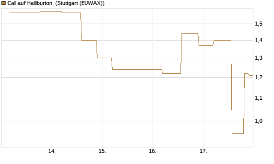 Call auf Halliburton [UniCredit Bank GmbH] Chart
