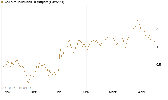 Call auf Halliburton [UniCredit Bank GmbH] Chart