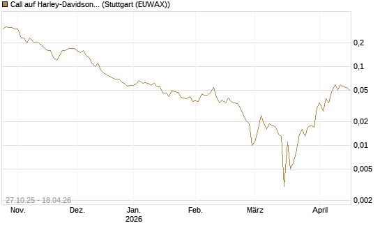 Call auf Harley-Davidson [UniCredit Bank GmbH] Chart
