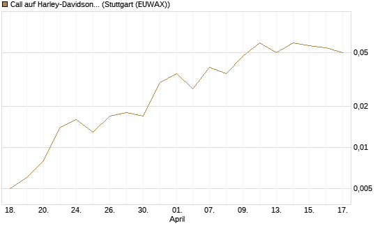 Call auf Harley-Davidson [UniCredit Bank GmbH] Chart