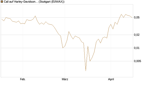 Call auf Harley-Davidson [UniCredit Bank GmbH] Chart
