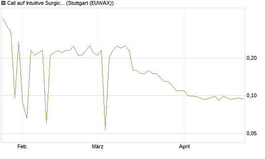 Call auf Intuitive Surgical [UniCredit Bank GmbH] Chart