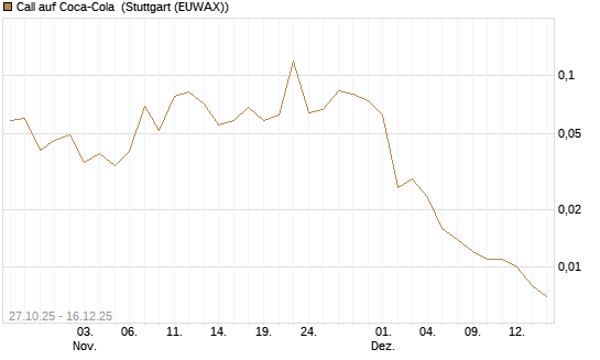 Call auf Coca-Cola [UniCredit Bank GmbH] Chart
