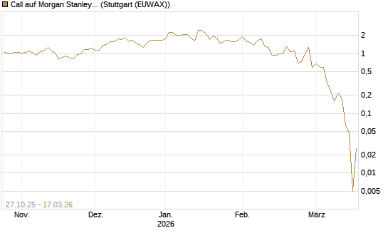 Call auf Morgan Stanley [UniCredit Bank GmbH] Chart