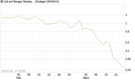 Call auf Morgan Stanley [UniCredit Bank GmbH] Chart