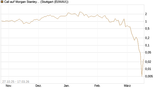Call auf Morgan Stanley [UniCredit Bank GmbH] Chart