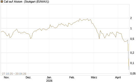 Call auf Alstom [UniCredit Bank GmbH] Chart