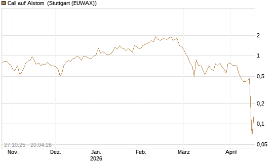Call auf Alstom [UniCredit Bank GmbH] Chart