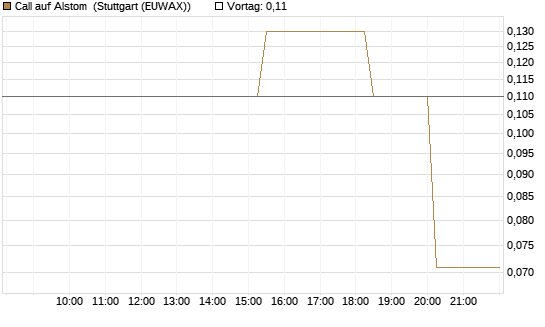 Call auf Alstom [UniCredit Bank GmbH] Chart
