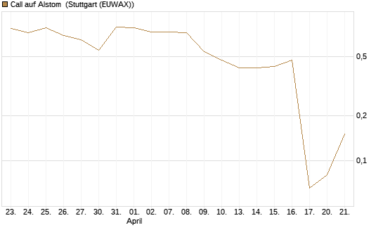 Call auf Alstom [UniCredit Bank GmbH] Chart