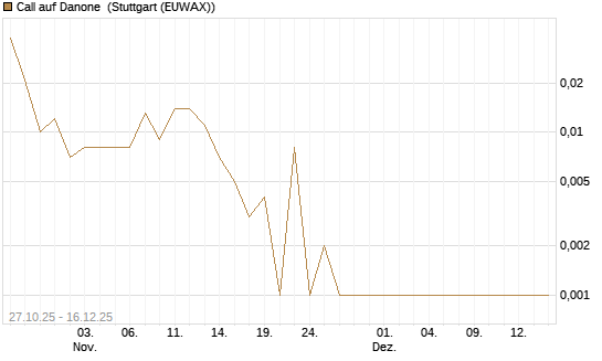 Call auf Danone [UniCredit Bank GmbH] Chart
