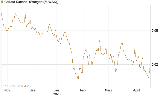 Call auf Danone [UniCredit Bank GmbH] Chart