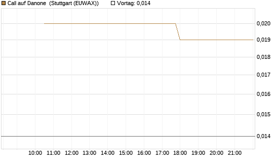 Call auf Danone [UniCredit Bank GmbH] Chart