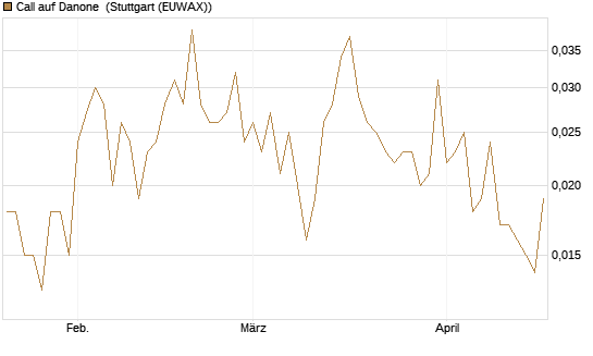 Call auf Danone [UniCredit Bank GmbH] Chart