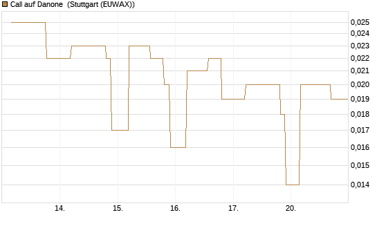 Call auf Danone [UniCredit Bank GmbH] Chart