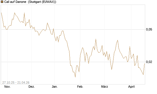 Call auf Danone [UniCredit Bank GmbH] Chart