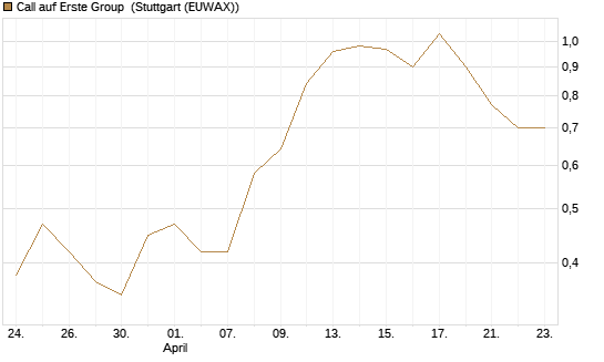 Call auf Erste Group [UniCredit Bank GmbH] Chart