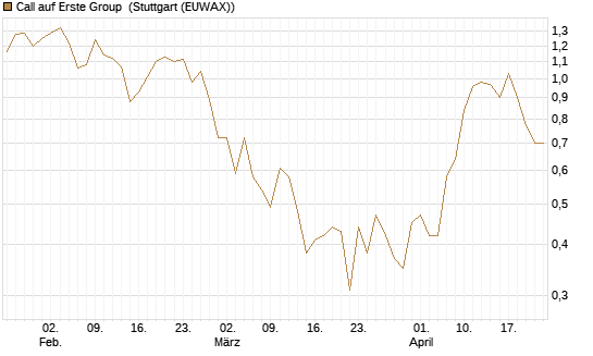 Call auf Erste Group [UniCredit Bank GmbH] Chart