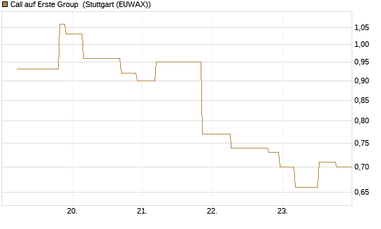 Call auf Erste Group [UniCredit Bank GmbH] Chart