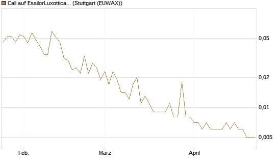 Call auf EssilorLuxottica [UniCredit Bank GmbH] Chart