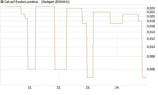 Call auf EssilorLuxottica [UniCredit Bank GmbH] Chart