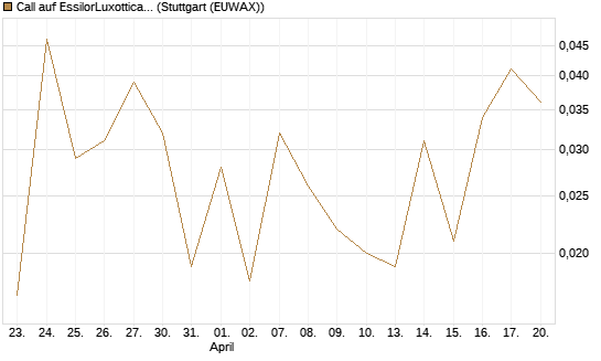 Call auf EssilorLuxottica [UniCredit Bank GmbH] Chart