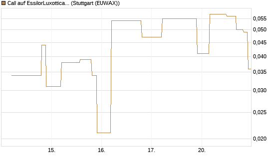 Call auf EssilorLuxottica [UniCredit Bank GmbH] Chart