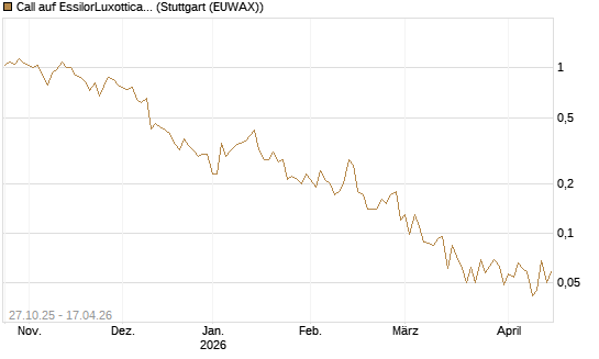 Call auf EssilorLuxottica [UniCredit Bank GmbH] Chart