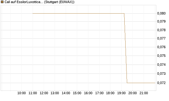 Call auf EssilorLuxottica [UniCredit Bank GmbH] Chart