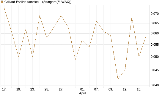 Call auf EssilorLuxottica [UniCredit Bank GmbH] Chart