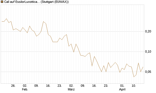 Call auf EssilorLuxottica [UniCredit Bank GmbH] Chart