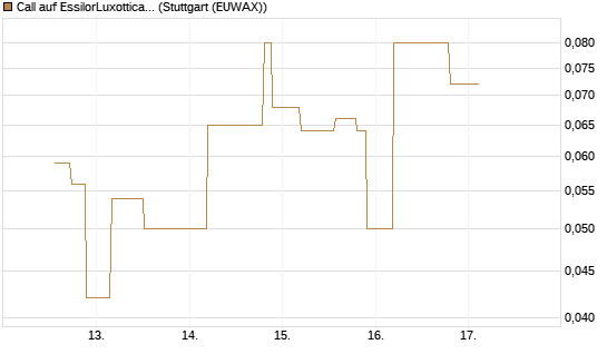 Call auf EssilorLuxottica [UniCredit Bank GmbH] Chart
