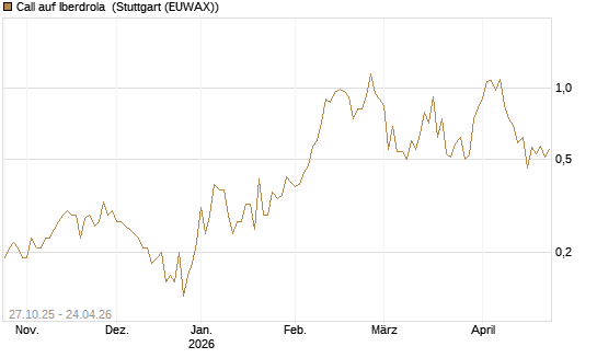 Call auf Iberdrola [UniCredit Bank GmbH] Chart