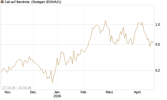 Call auf Iberdrola [UniCredit Bank GmbH] Chart