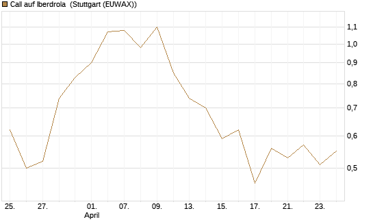 Call auf Iberdrola [UniCredit Bank GmbH] Chart