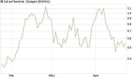 Call auf Iberdrola [UniCredit Bank GmbH] Chart