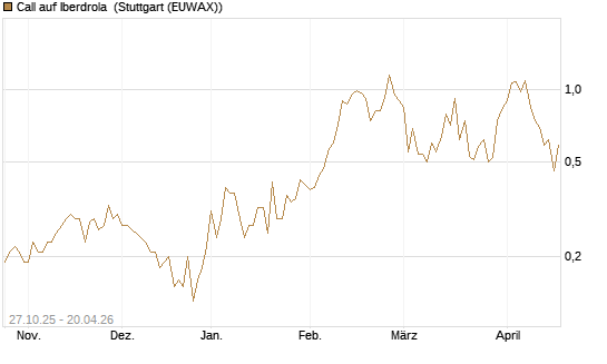 Call auf Iberdrola [UniCredit Bank GmbH] Chart
