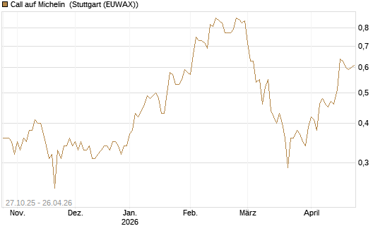 Call auf Michelin [UniCredit Bank GmbH] Chart