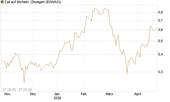Call auf Michelin [UniCredit Bank GmbH] Chart
