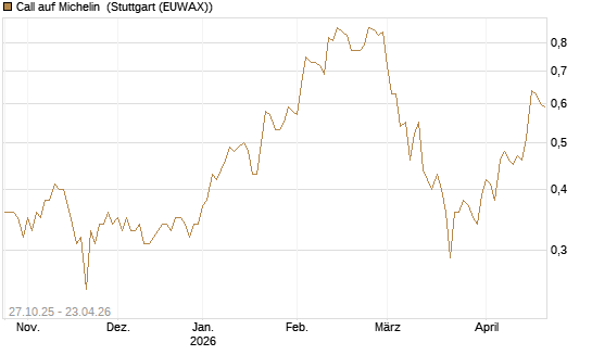 Call auf Michelin [UniCredit Bank GmbH] Chart