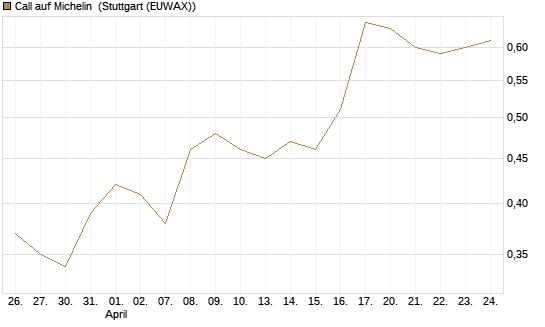 Call auf Michelin [UniCredit Bank GmbH] Chart