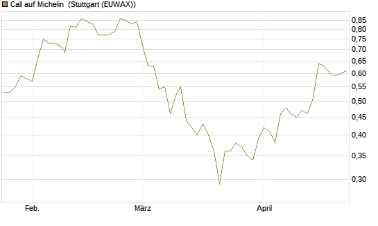 Call auf Michelin [UniCredit Bank GmbH] Chart
