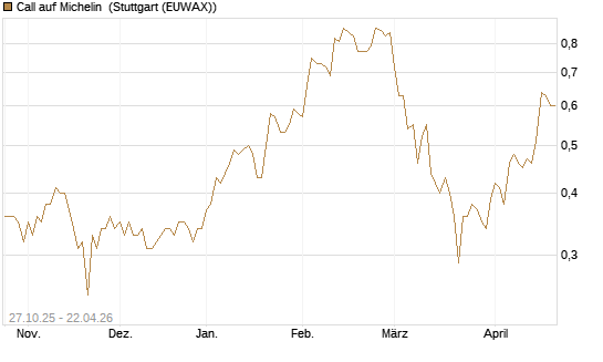 Call auf Michelin [UniCredit Bank GmbH] Chart